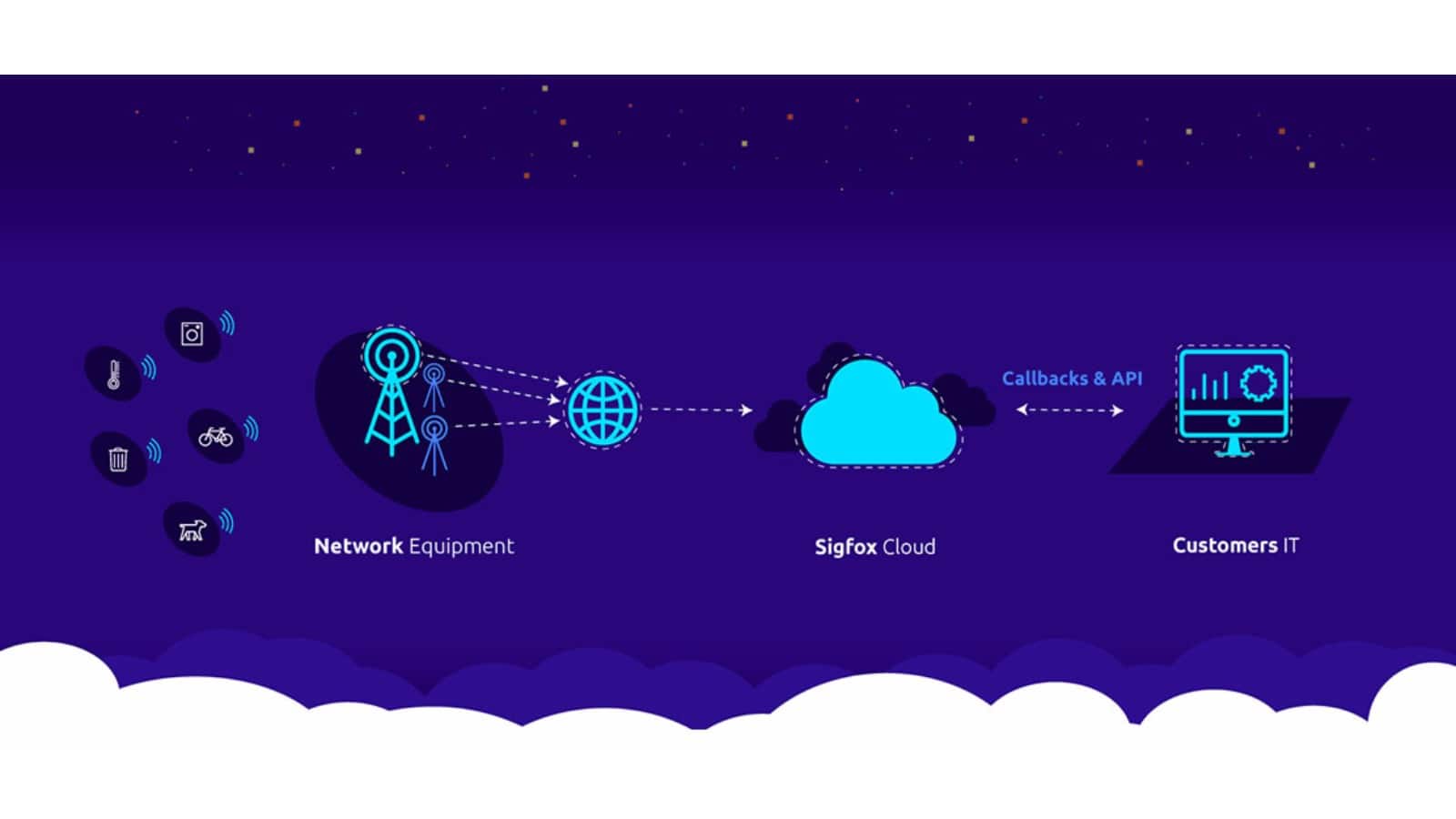 capture de mesures de températures par les réseaux