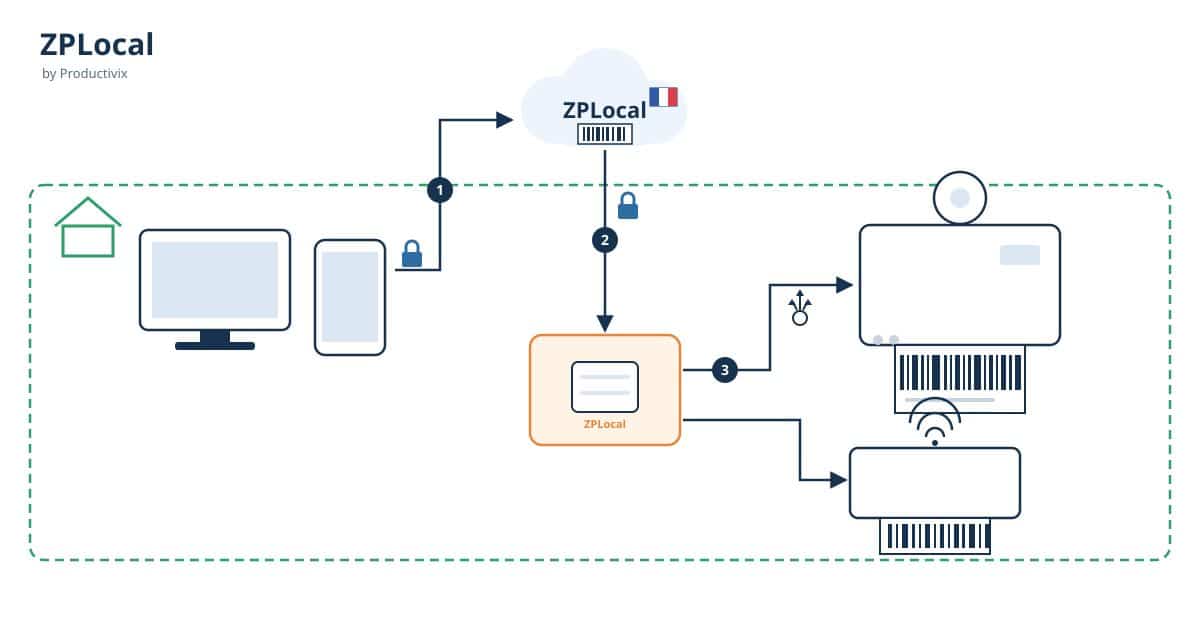 Schéma de principe de ZPLocal